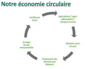 Notre économie circulaire